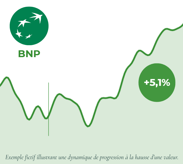 Exemple d'une progression d'une valeur sur les marchés.
